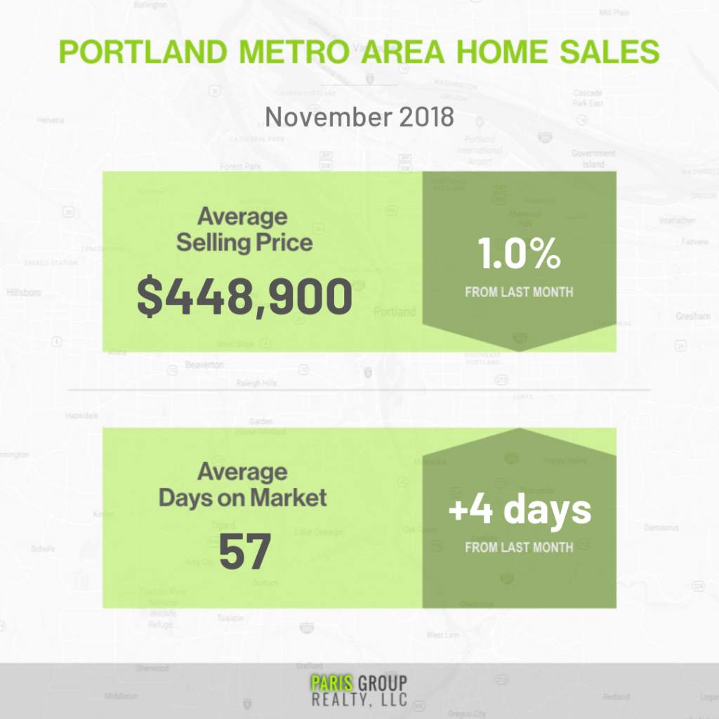 Image for November 2018: Portland Real Estate Market Stats
