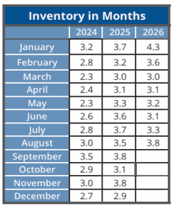 Inventory in months for Portland Oregon from 2024-2026.